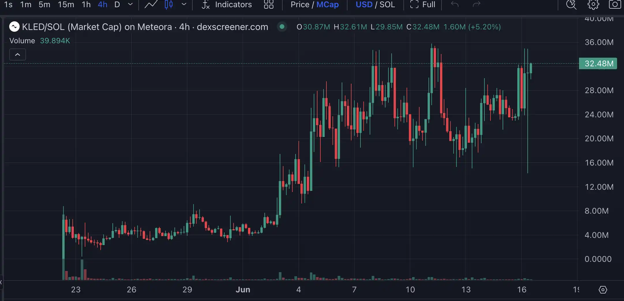 Launchcoin生态回暖，Believe还有哪些潜力项目值得关注？