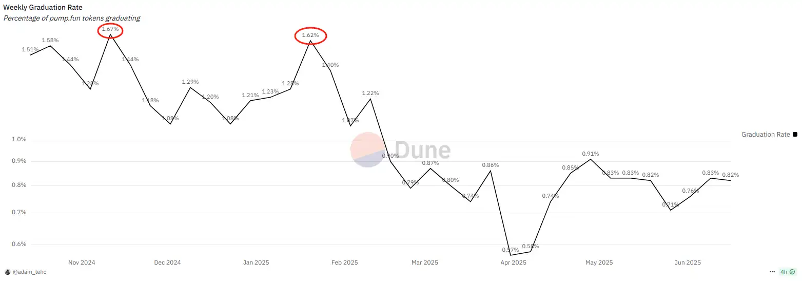 pump.fun现在值不值40亿美元？