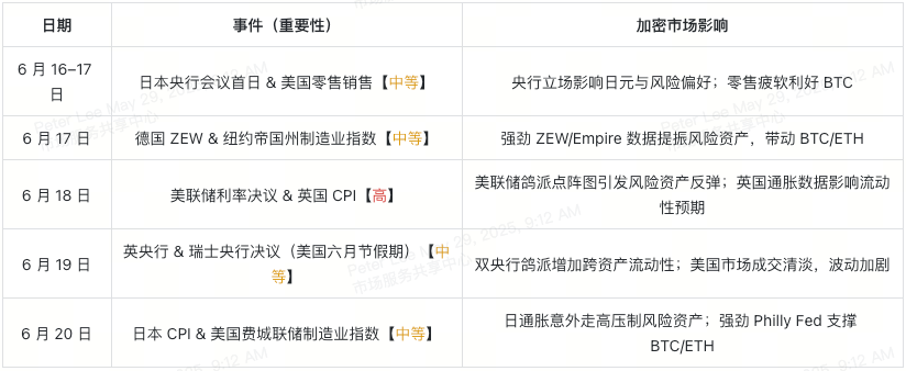 6月经济日历解读：比特币与以太坊配置策略