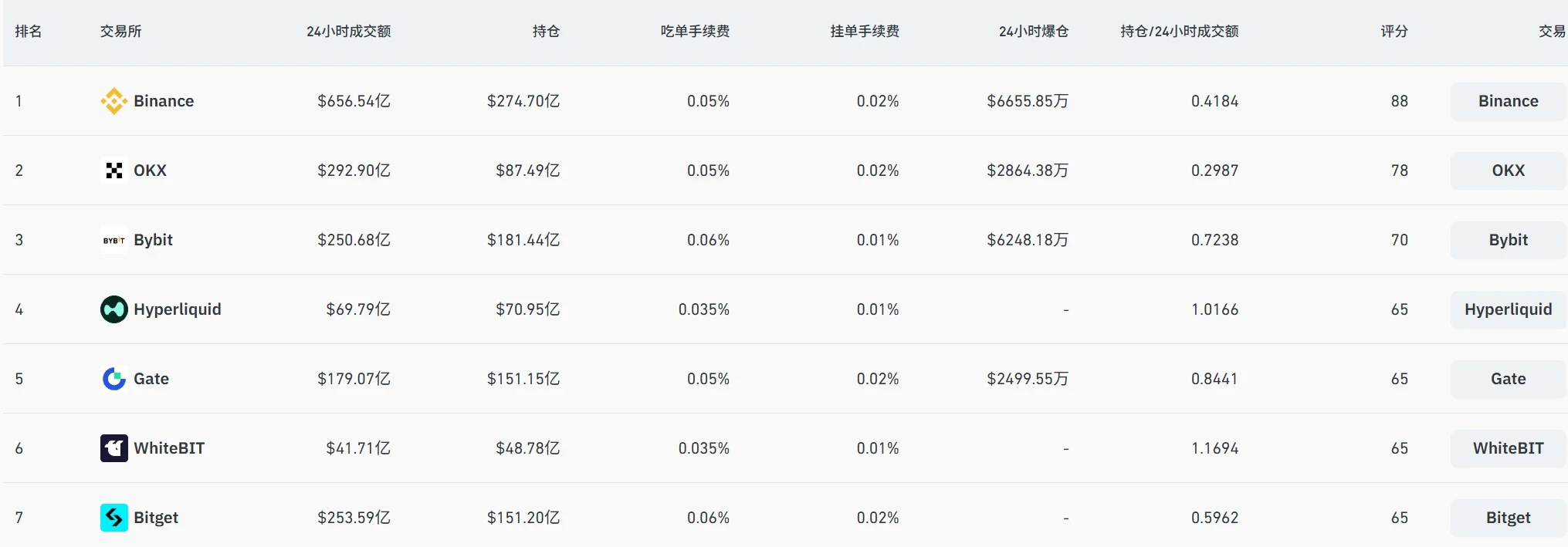 链上衍生品大逃杀:dYdX、GMX衰败,Hyperliquid独大,谁会拿到下一张船票