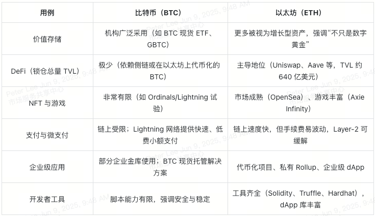 投资抉择：买比特币还是以太坊？