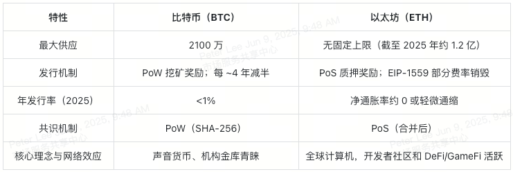 投资抉择：买比特币还是以太坊？