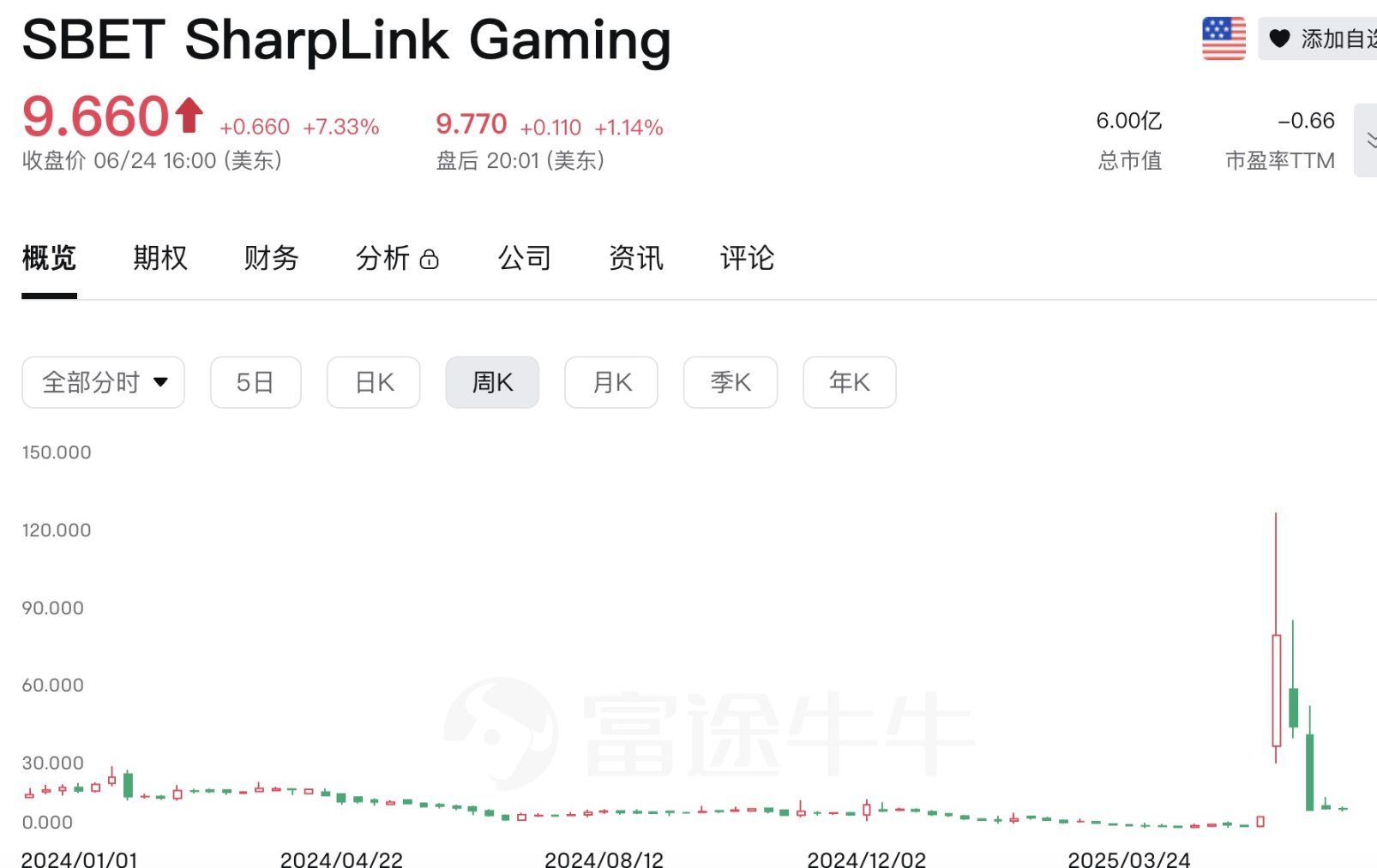 Upexi股价单日暴跌60%，上市囤币已成割韭菜新风潮