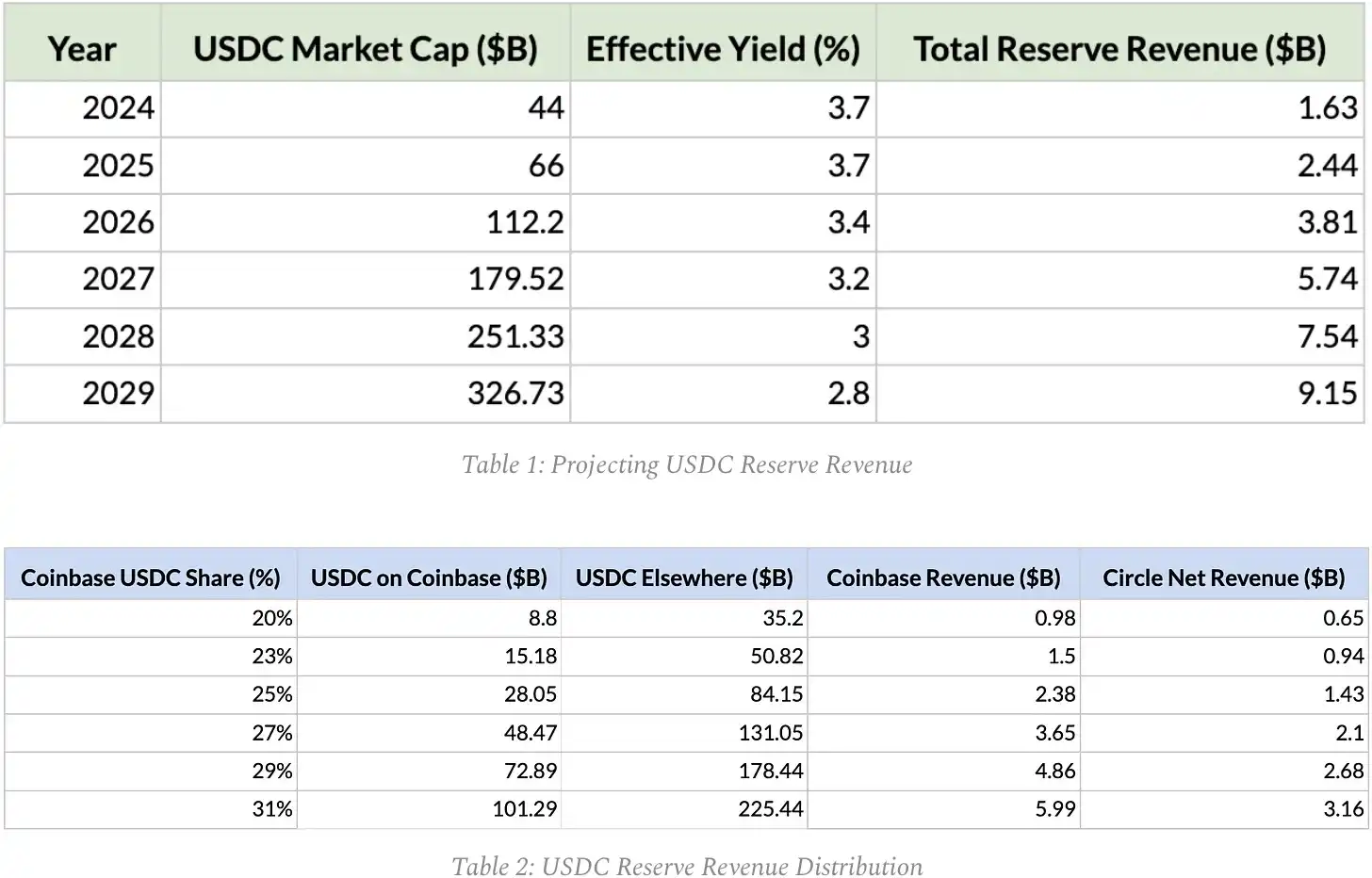 CRCL回调背后，谁捕获了USDC的经济价值？