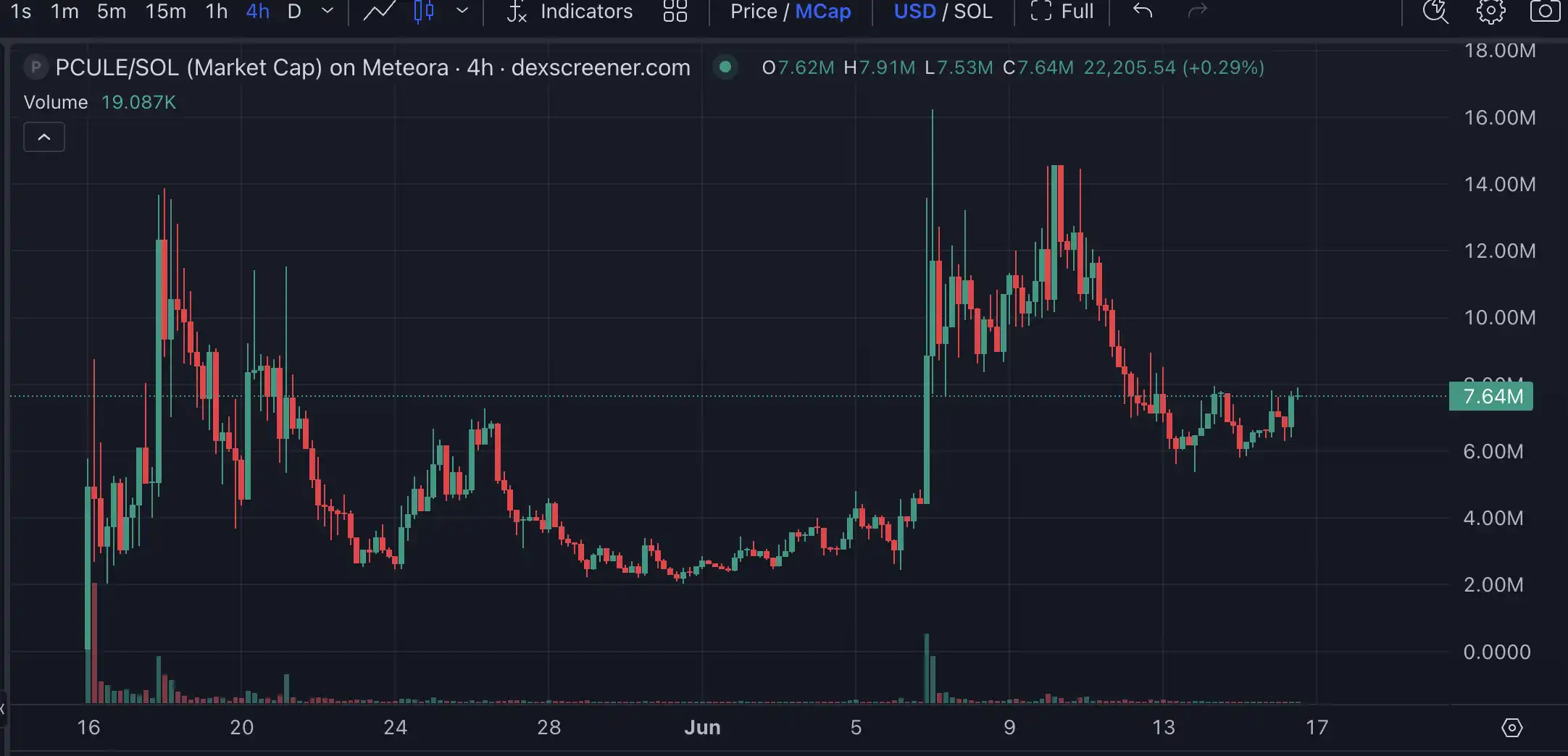 Launchcoin生态回暖，Believe还有哪些潜力项目值得关注？