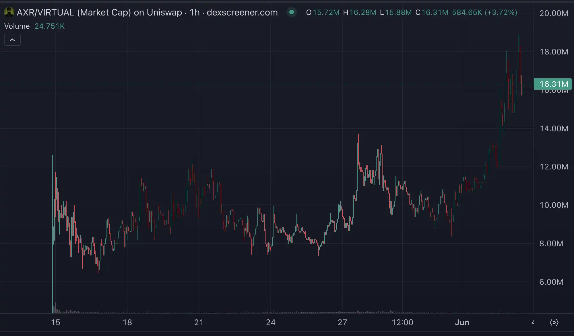 Crypto AI热度再起，市场最近在炒什么？