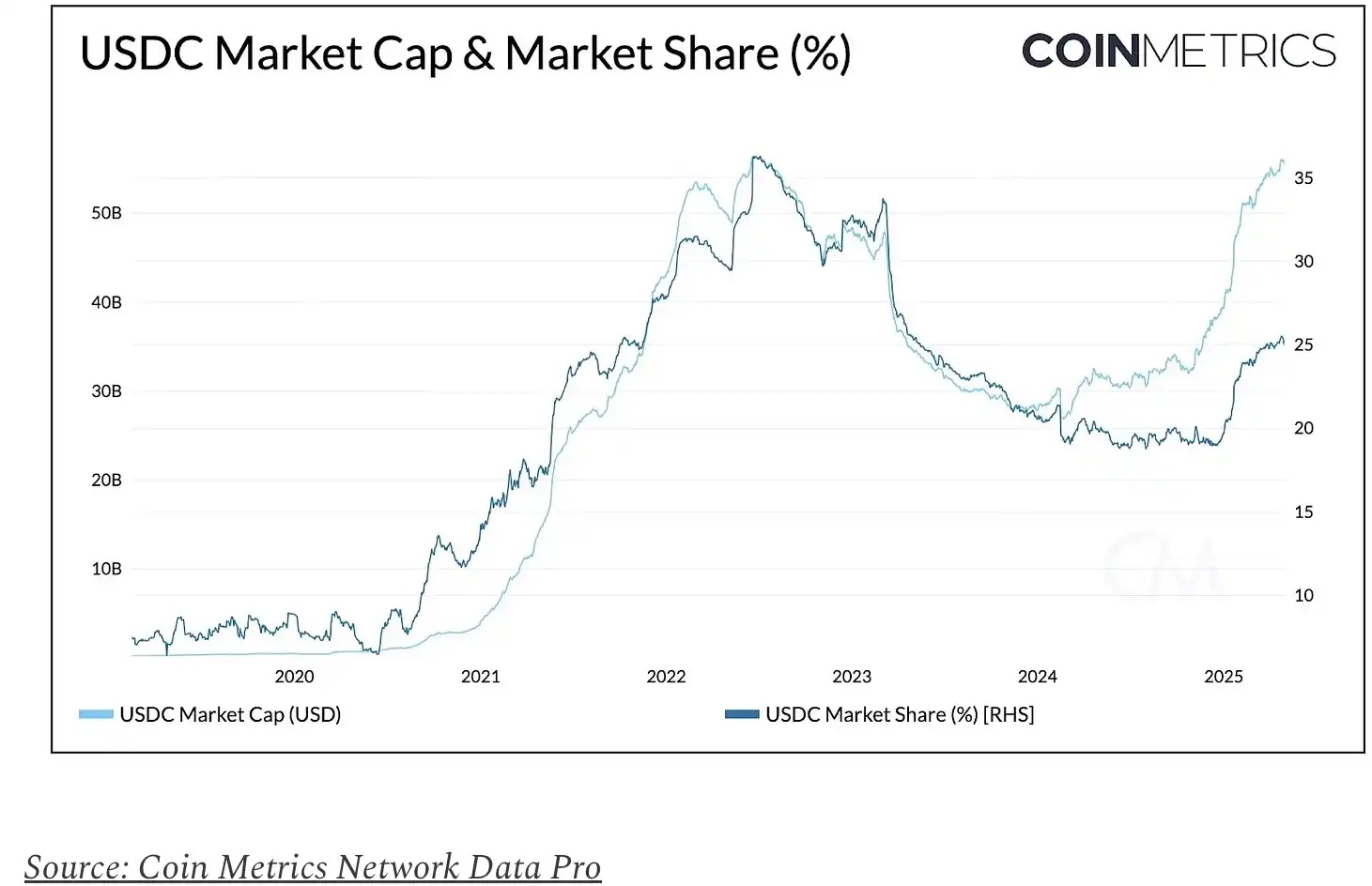CRCL回调背后，谁捕获了USDC的经济价值？