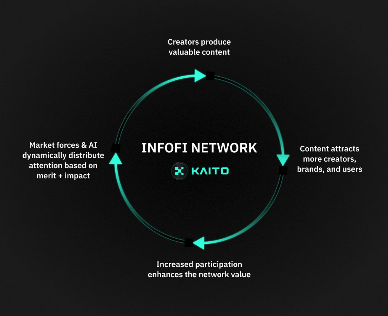 注意力经济下的InfoFi困境