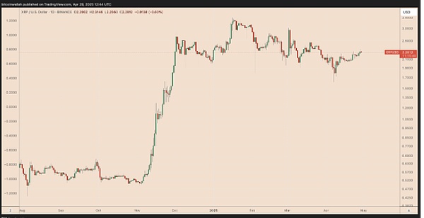 XRP面临抛售风险 楔形形态释放两种信号 跌破或涨至2.92美元