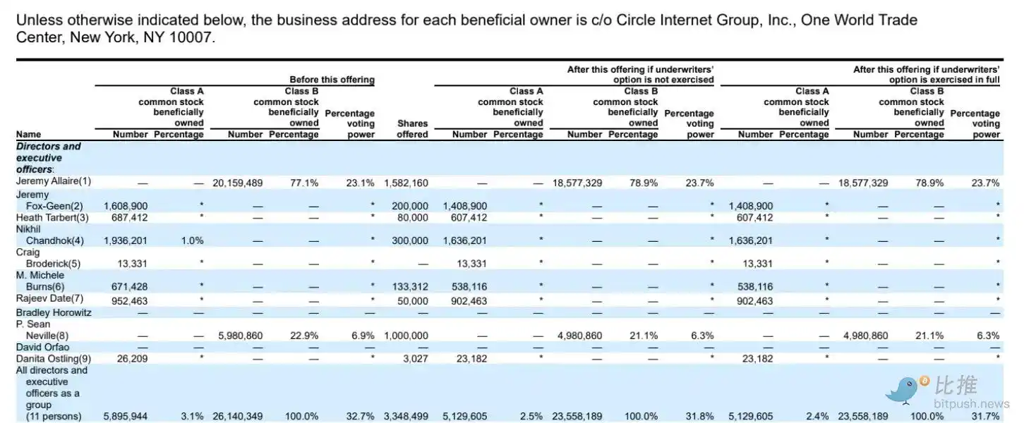Circle强势上市，两度熔断，背后受益者有哪些？