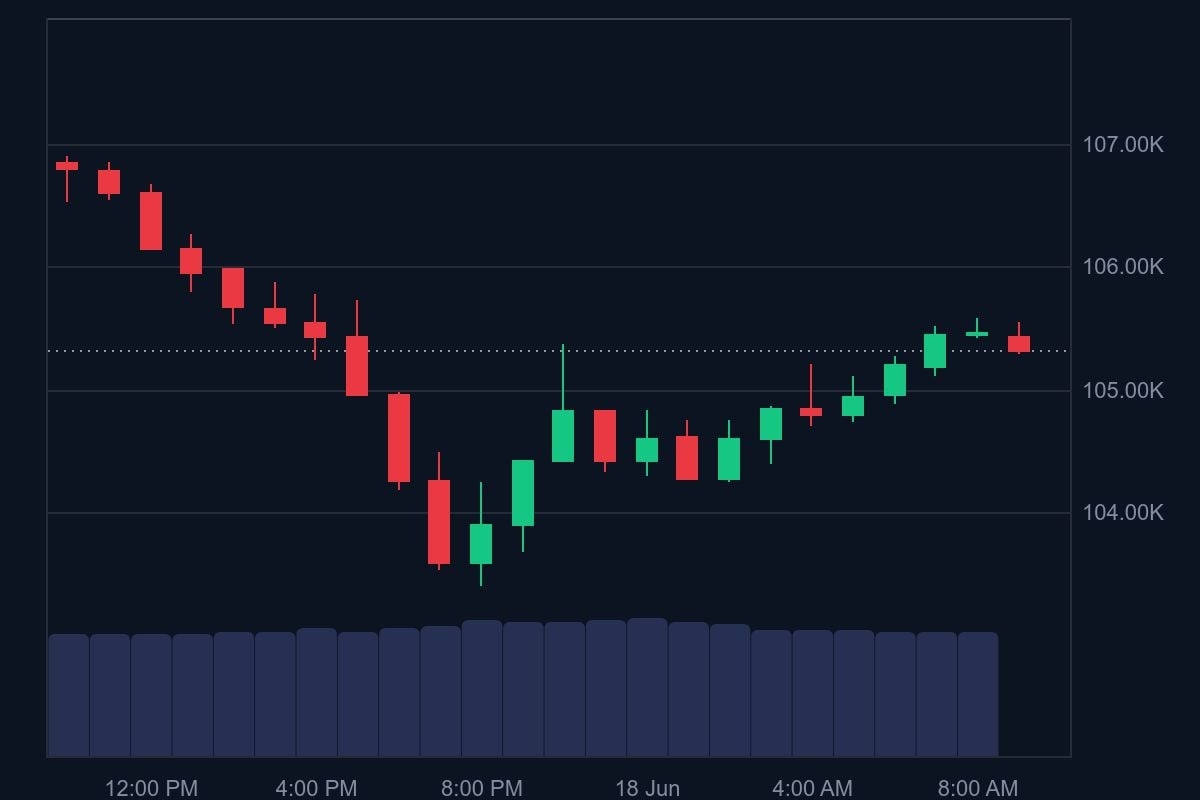 BTC_1D_graph_coinmarketcap-2025-06-18T094326.028.jpeg