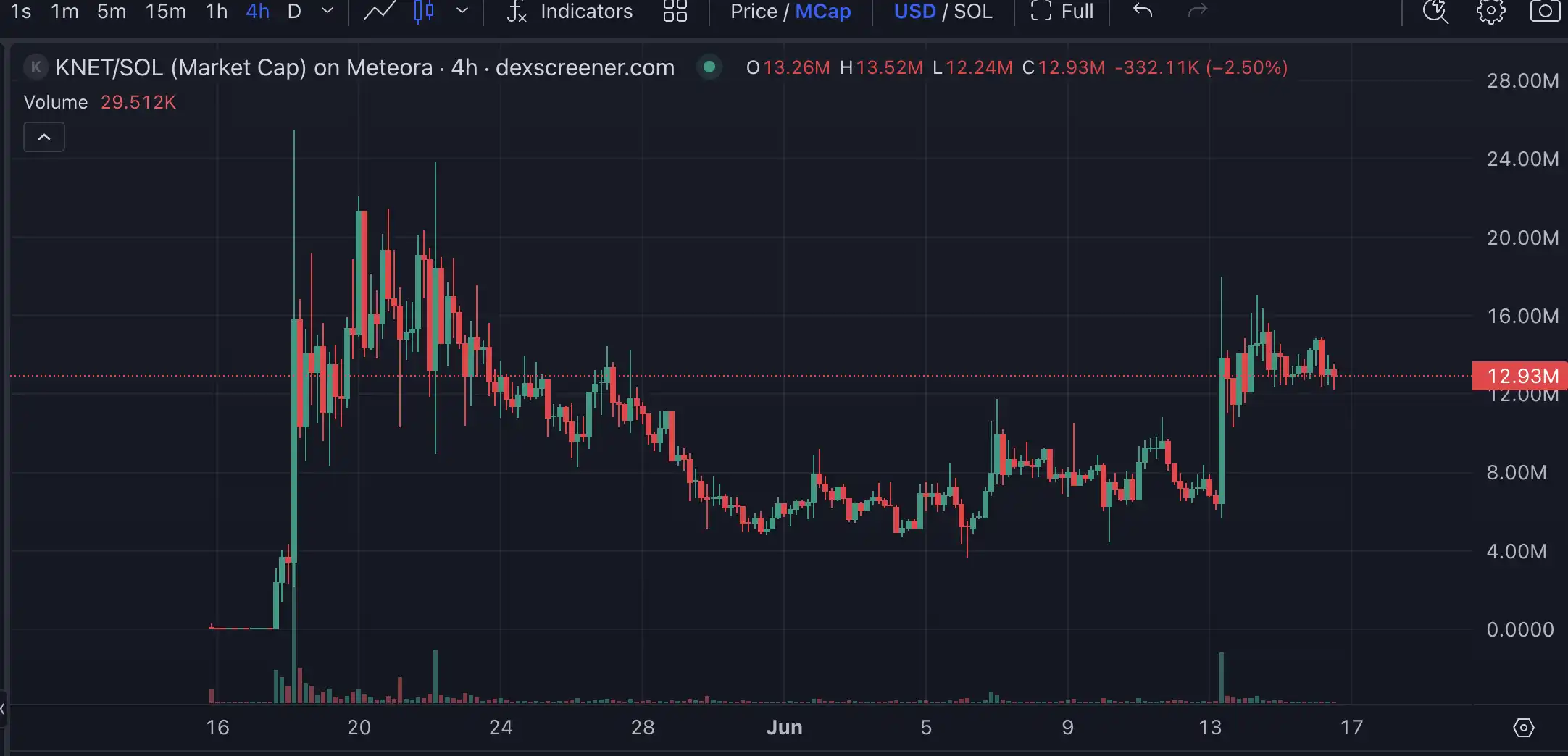 Launchcoin生态回暖，Believe还有哪些潜力项目值得关注？