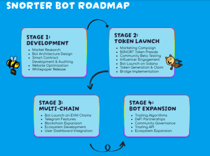 Snorter Bot roadmap