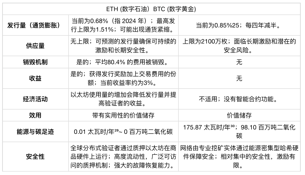 万字研报：看涨以太坊，数字时代的新石油