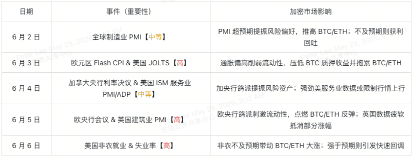 6月经济日历解读：比特币与以太坊配置策略