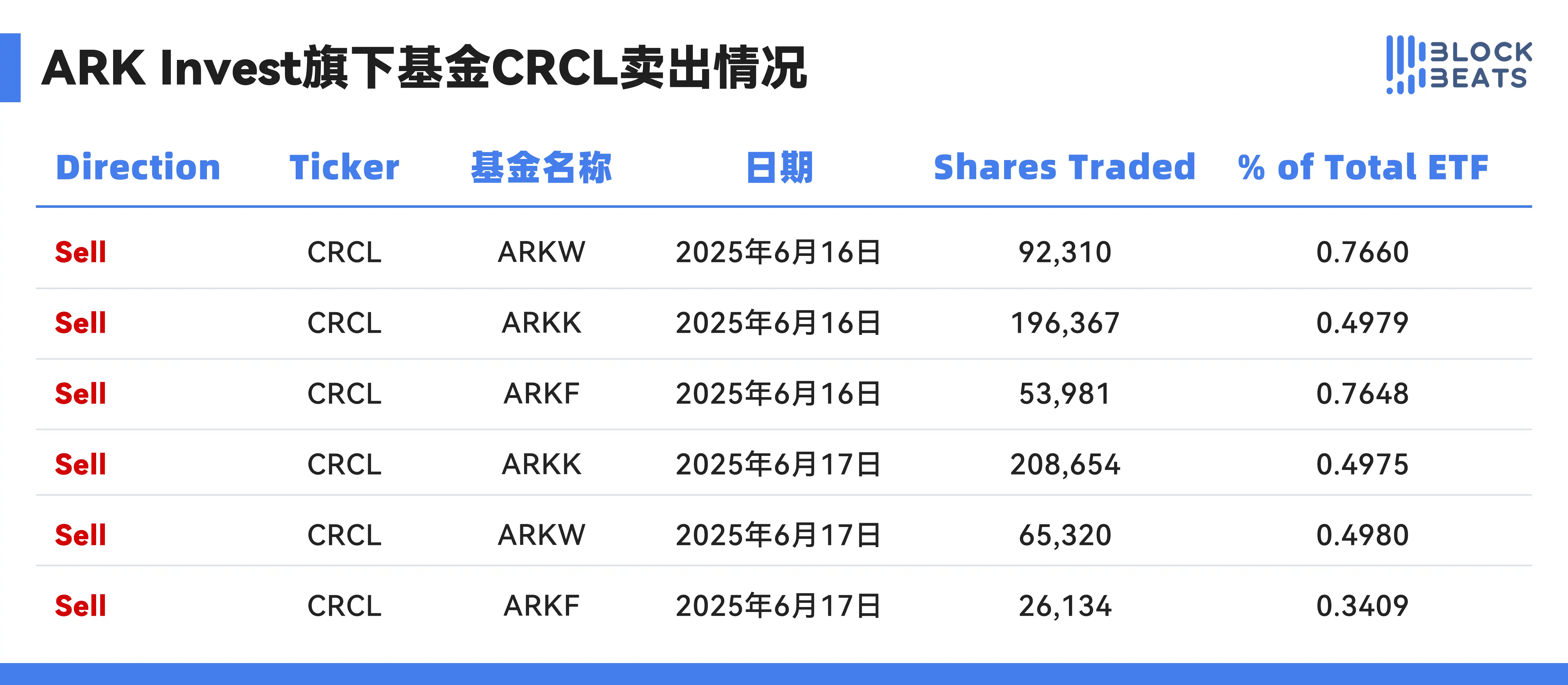 ARK狂赚9600万美元后出货，现在能做空Circle了吗？