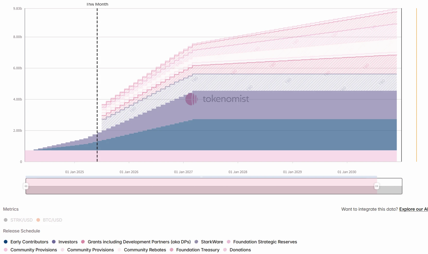 一周代币解锁：STRK解锁流通量3.8%的代币