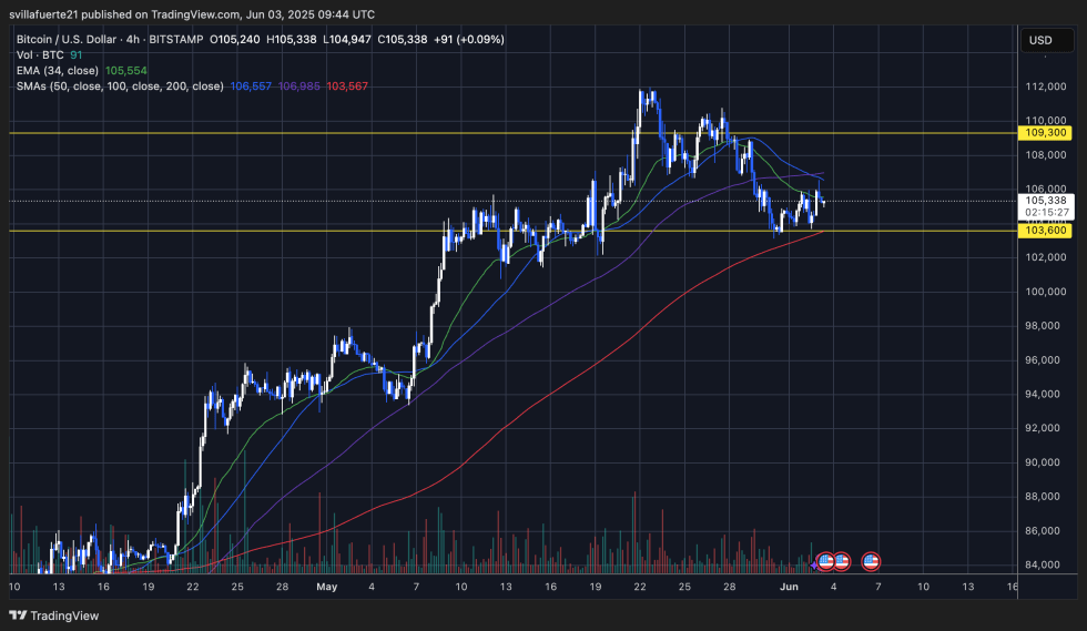 BTC holding above key moving average | Source: BTCUSDT chart on TradingView