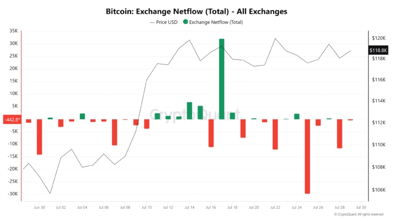 Bitcoin-Exchange-Netflow-Total-All-Exchanges-4-768x432.png