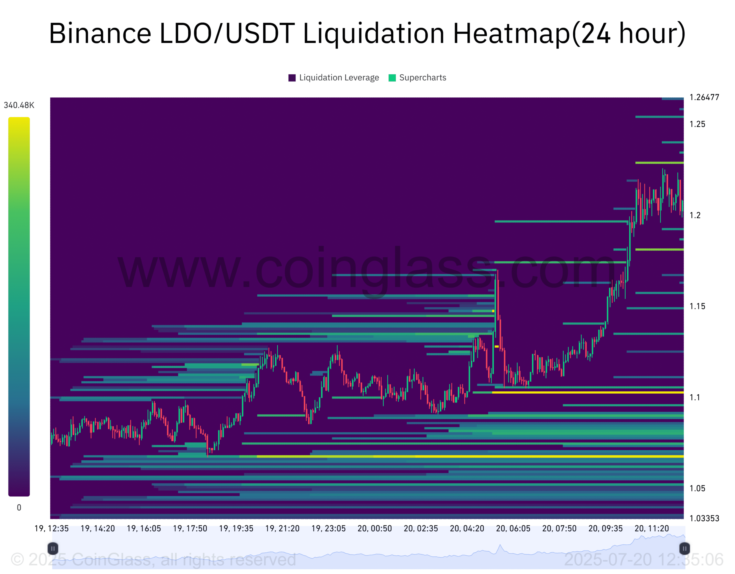 LDO liquidation chart.