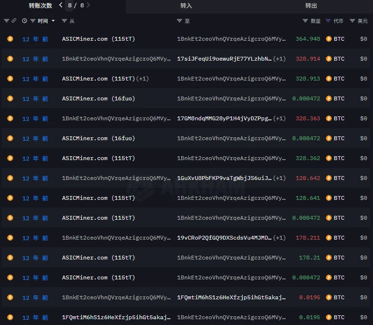 8万枚BTC沉睡14年后被激活,真身是谁?会抛售吗?