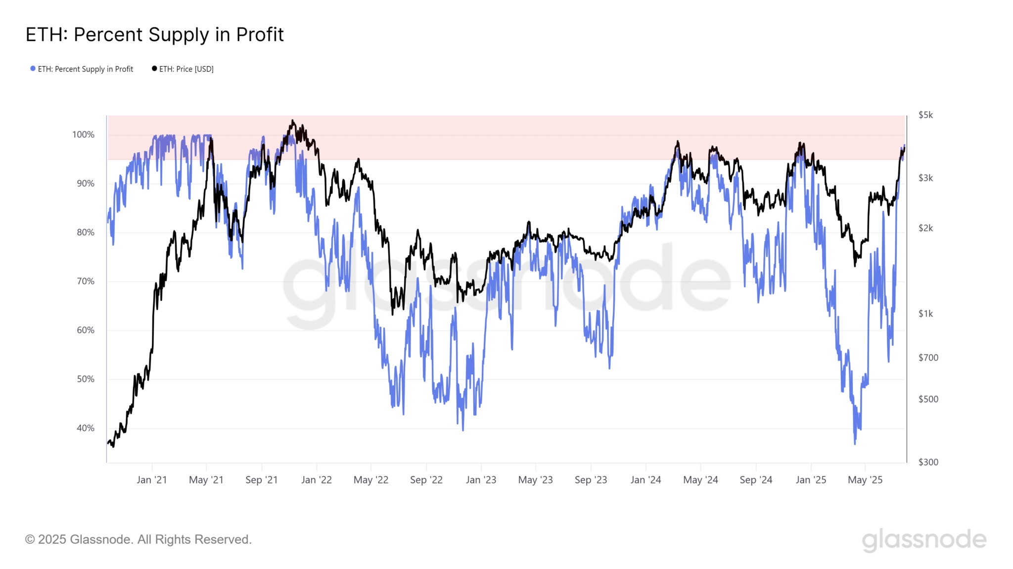ETH-Percent-Supply-in-Profit-2048x1152.png
