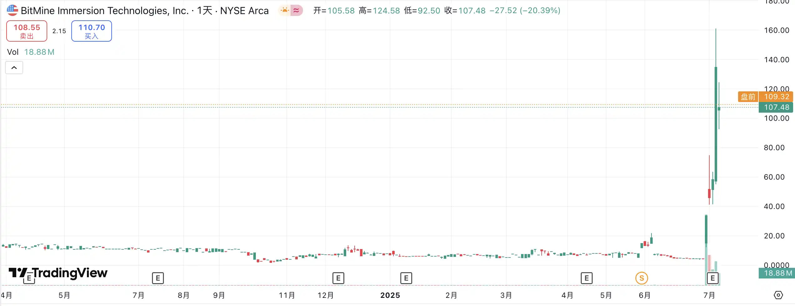 抛弃BTC、全仓ETH:Bit Digital的加密资产大迁徙暗藏什么棋局?