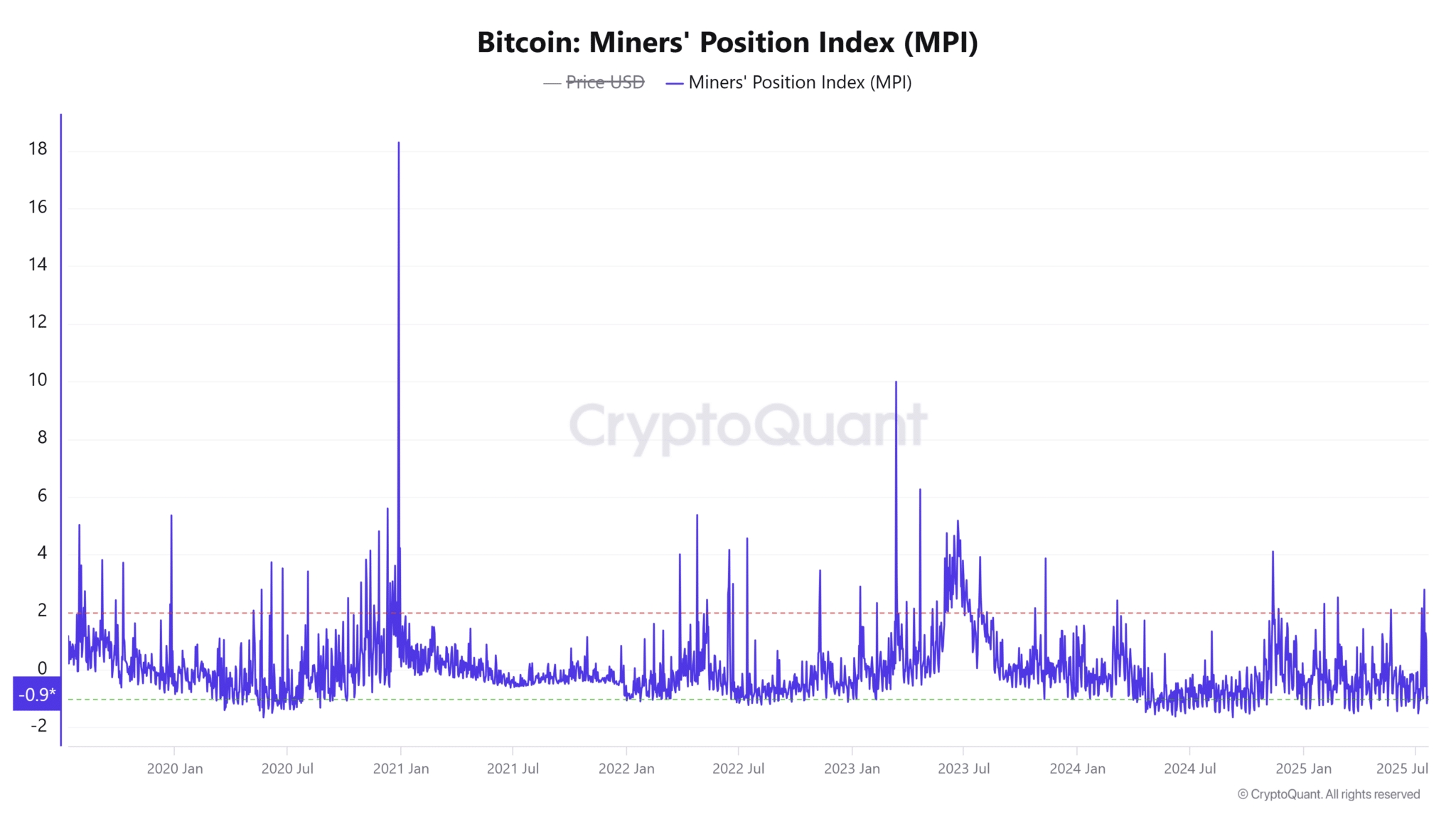 Bitcoin-Miners-Position-Index-MPI-10-2048x1152.png