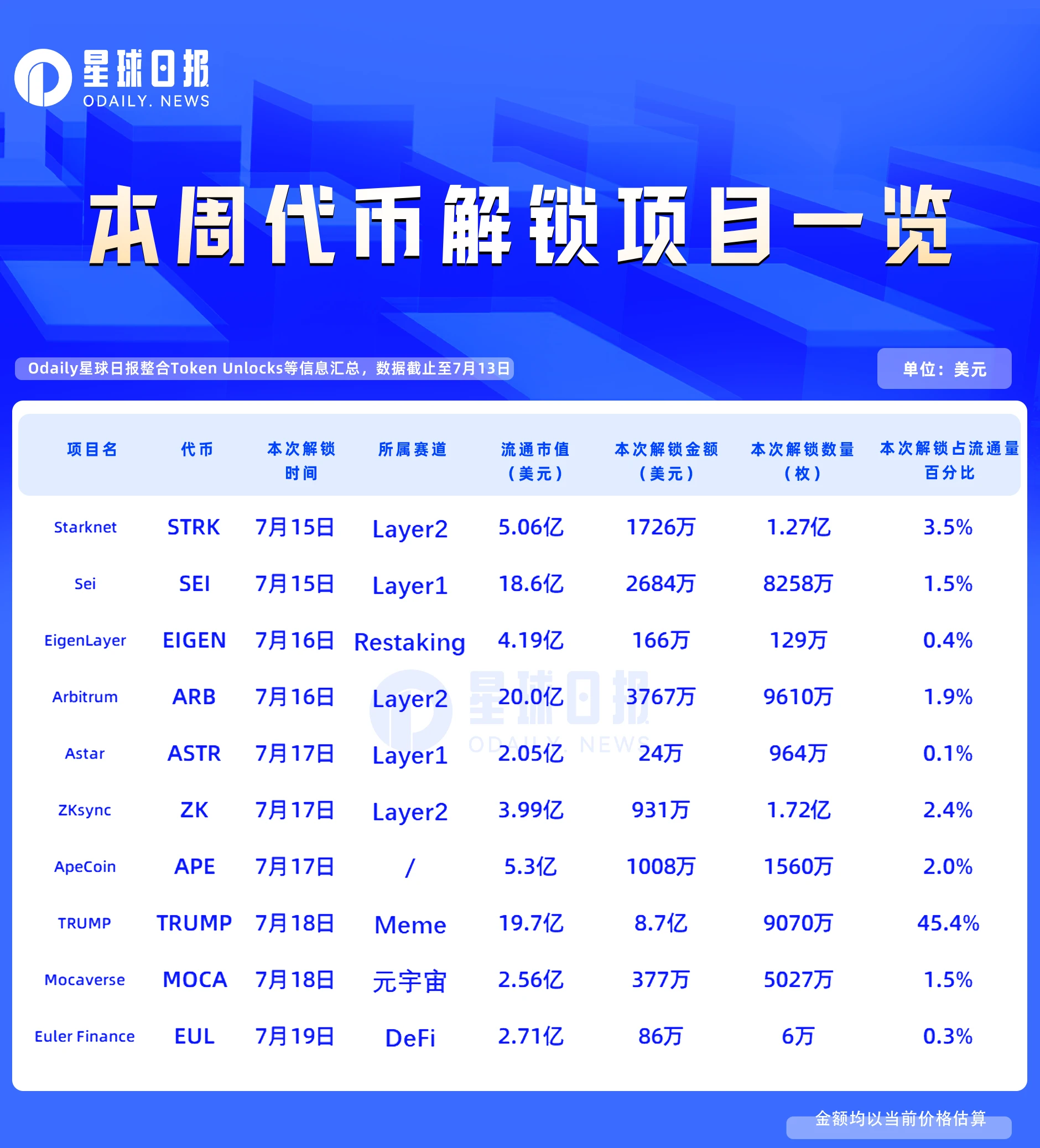一周代币解锁:TRUMP解锁价值8.7亿美元代币