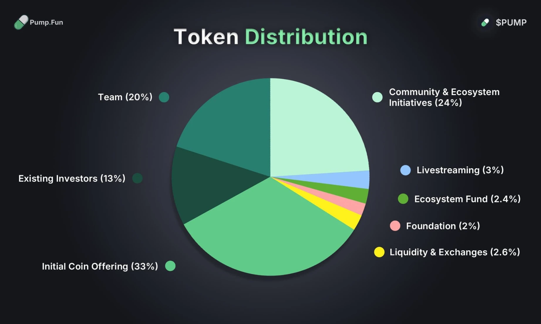 ​Pump.fun高估值发币引争议，市场质疑其垄断优势已不再
