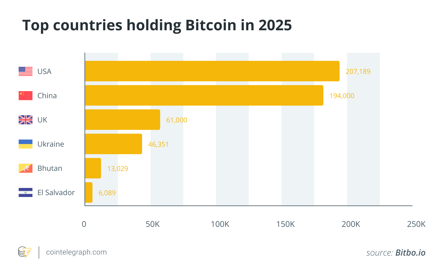 Top countries holding Bitcoin in 2025