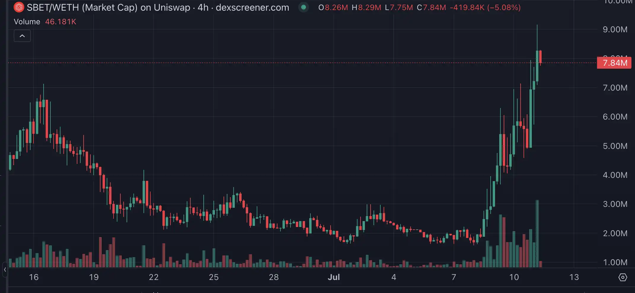 ETH重返3000引爆主网Meme，四个潜力项目一览