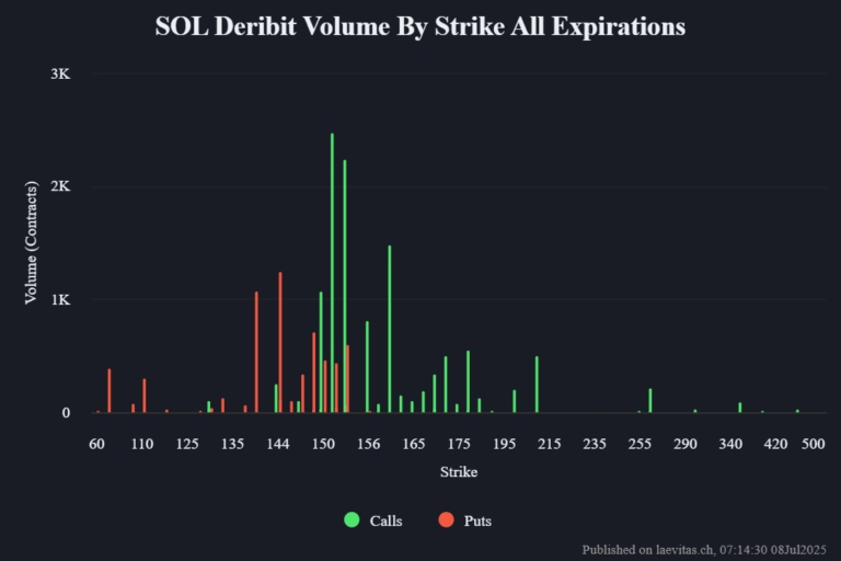 lvt_chart-SOL-Deribit-Volume-By-Strike-All-Expirations-2025-07-08T10_15_0203_00-768x512.png