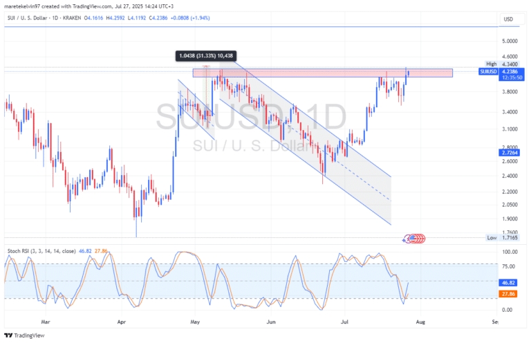 SUIUSD_2025-07-27_14-24-07_6fa90-768x496.png