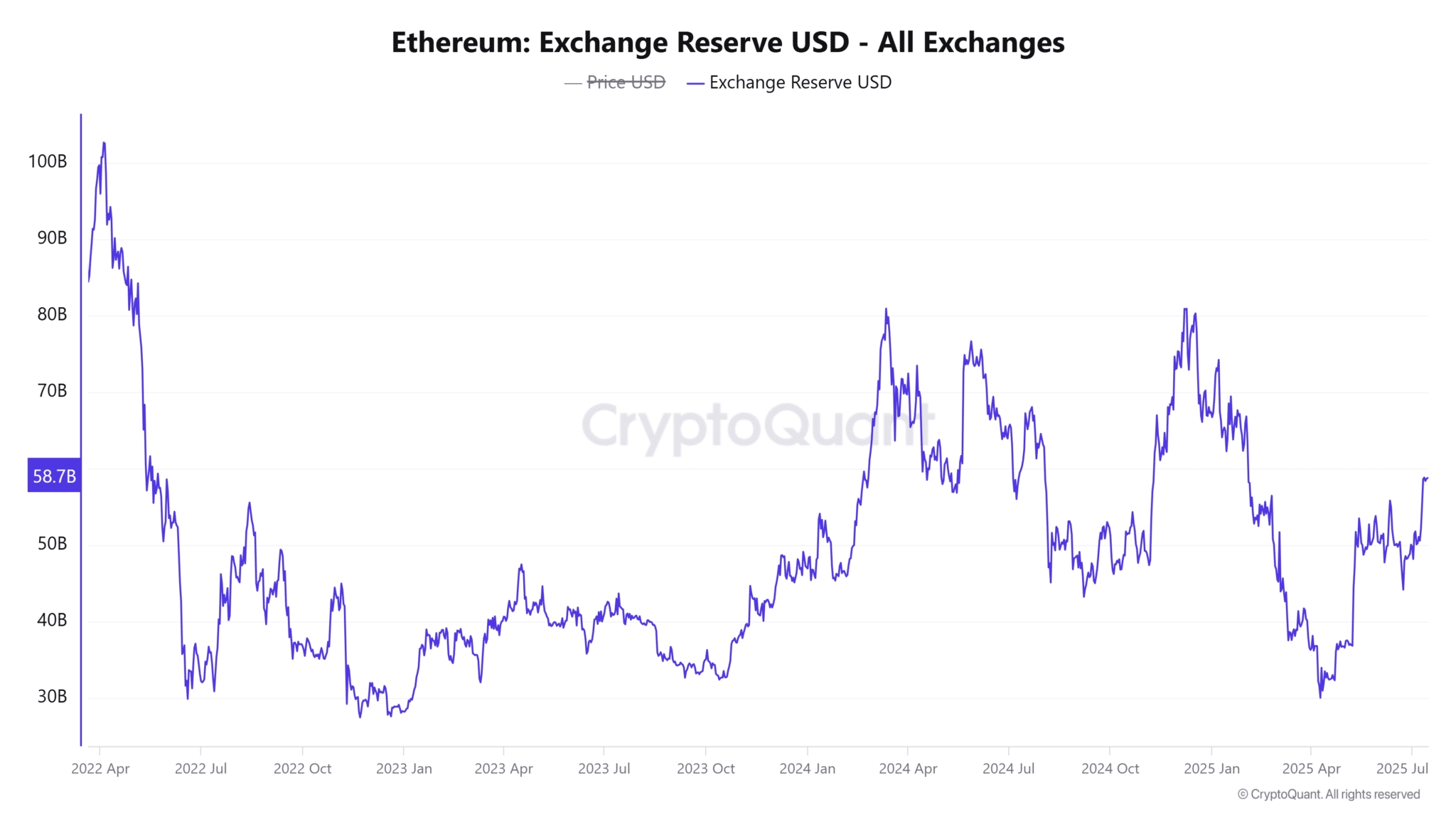 Ethereum-Exchange-Reserve-USD-All-Exchanges-7-2048x1152.png