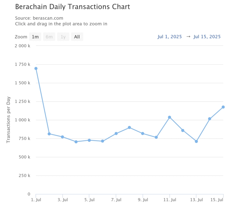berachain-daily-transact-768x704.png