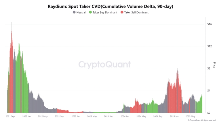 Raydium-Spot-Taker-CVDCumulative-Volume-Delta-90-day-768x432.png