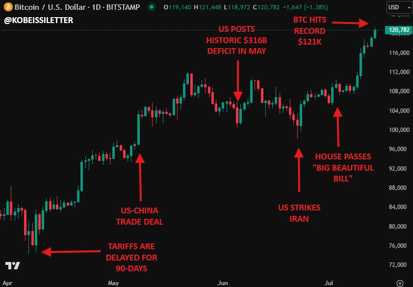 解码BTC“非常规暴涨”:当利率攀升、美元贬值遇上万亿美元赤字