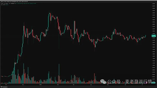 XRP 要反弹了?BONK猛 冲 0.000025 美元、这波需求能撑住吗?