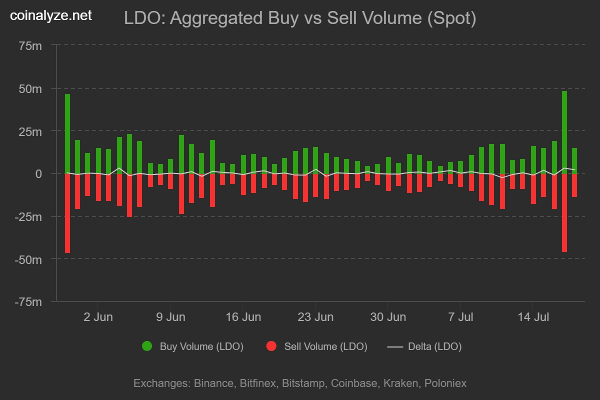 coinalyze_ldo_buy_vs_sell_volume_spot.png