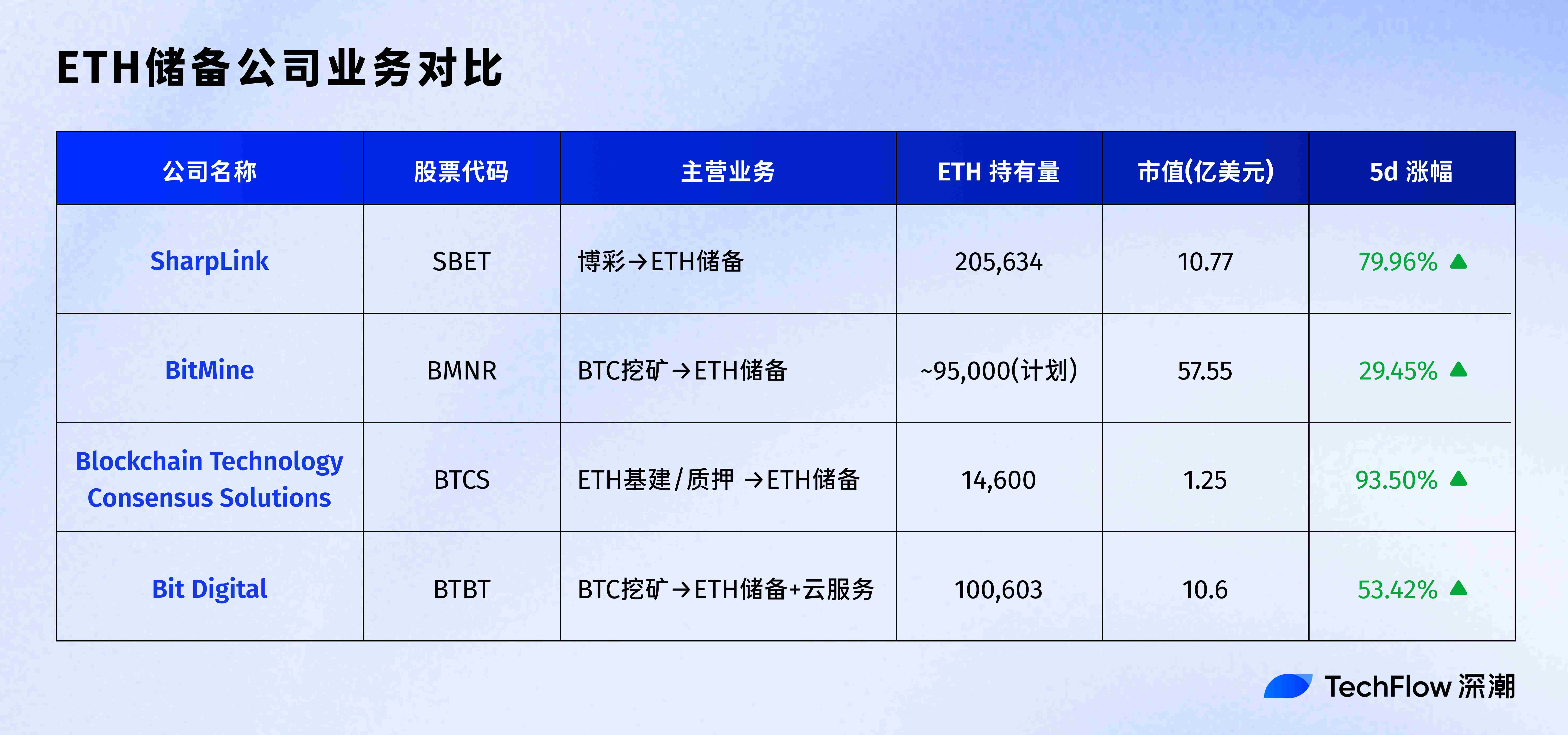 以太坊储备成美股新宠:四家上市公司的转型密码与资本推手