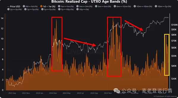 比特币过热缓解下半年会反弹吗？SUI 交易量超 AVAX 等却遭撤离、哪三种山寨币有买入信号