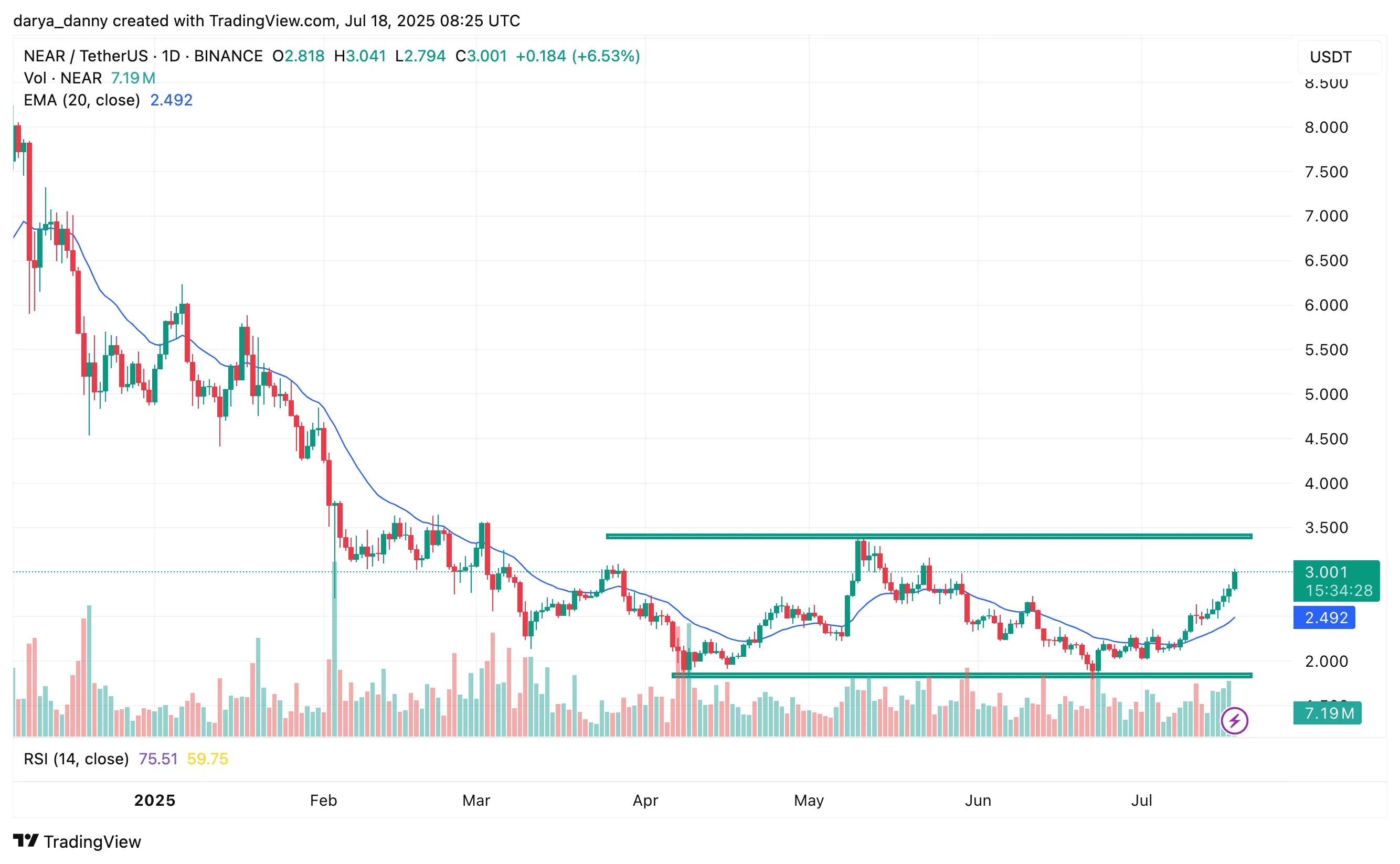 NEARUSDT_2025-07-18_12-25-32.png.webp