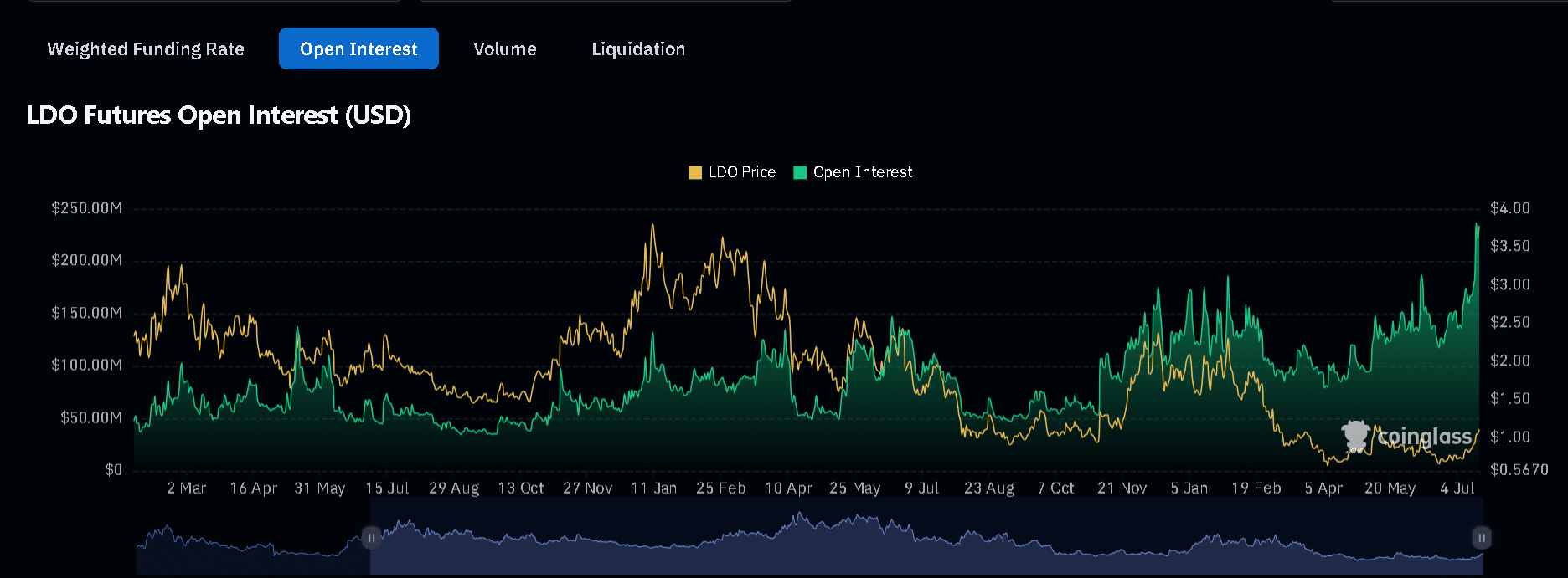 LDO open interest chart.