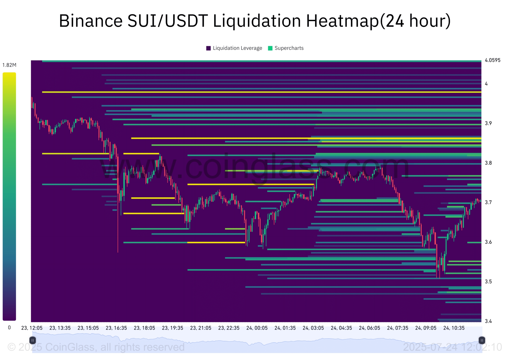 Binance-SUI_USDT-Liquidation-Heatmap24-hour-2025-07-24_12_02_10-2048x1431.png