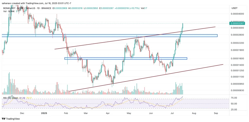 BONKUSDT_2025-07-16_15-31-07-1024x502.webp