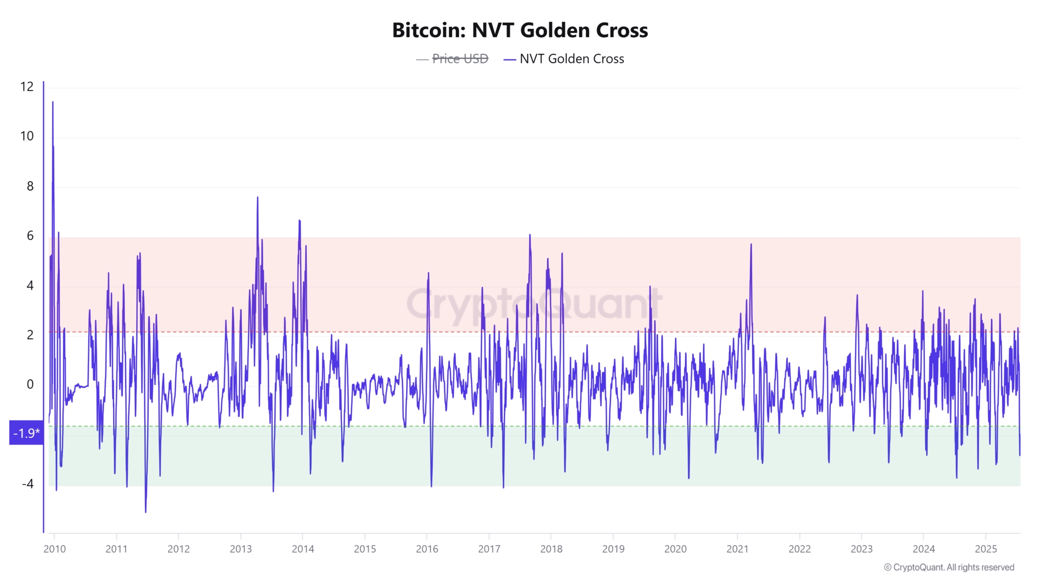 Bitcoin-NVT-Golden-Cross-12-2048x1152.png