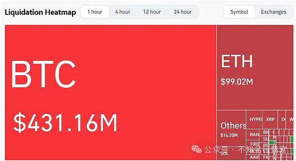 比特币冲 11.8 万绞杀 10 亿空头、SOL、ADA、HYPE 各有新动向