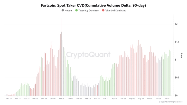 Fartcoin-Spot-Taker-CVDCumulative-Volume-Delta-90-day-768x432.png