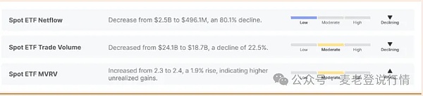 比特币ETF流入暴跌80%、短期要降温？以太坊将反弹？BNB回调健康吗？ADA能超比特币？